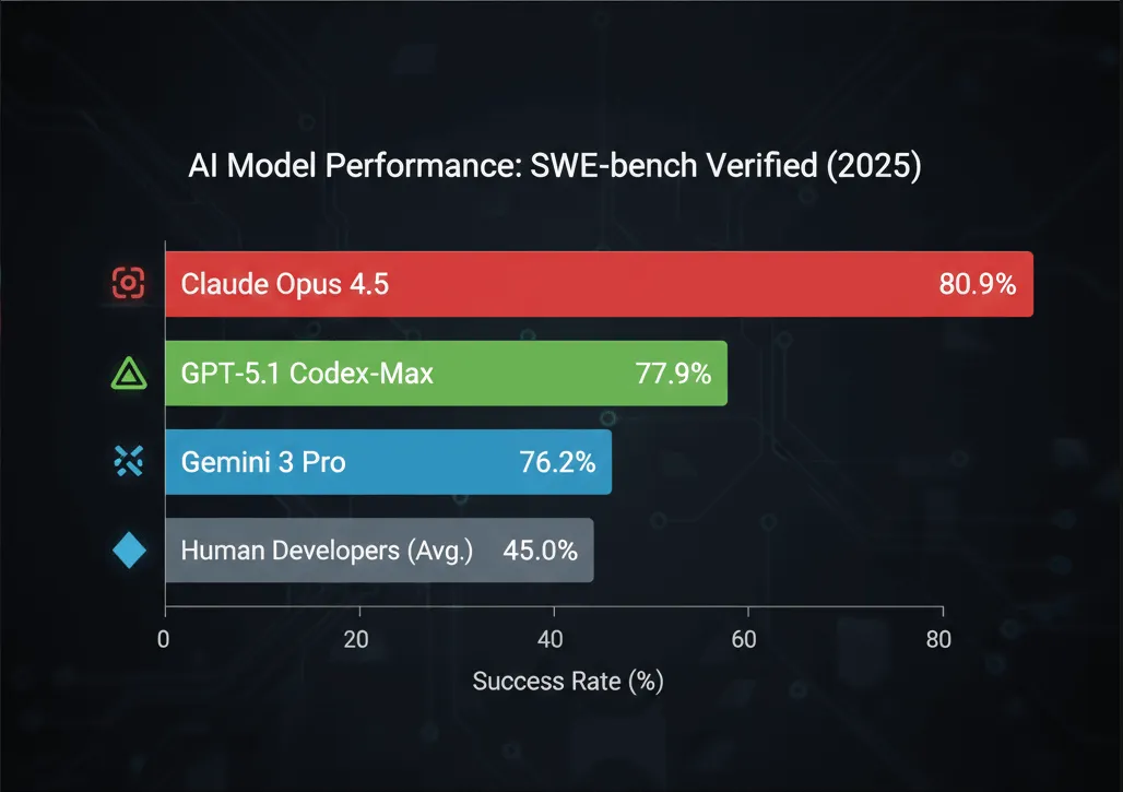 claude opus4.5 vs gemini3 vs gpt5